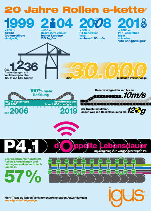 Infografik: Wie Rollen-Energieketten für mehr Sicherheit auf langen Wegen sorgen